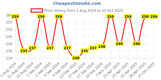 ajio.com fashion frill Gold-Plated Chain with S-Hook Closure fashion frill Price History Graph from 1 Aug 2024 to 25 Oct 2025