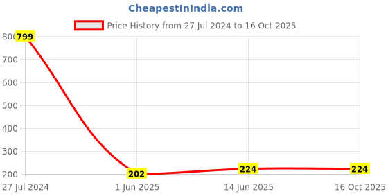 ajio.com fashion frill Gold-Plated Chain with S-hook Closure fashion frill Price History Graph from 27 Jul 2024 to 16 Oct 2025