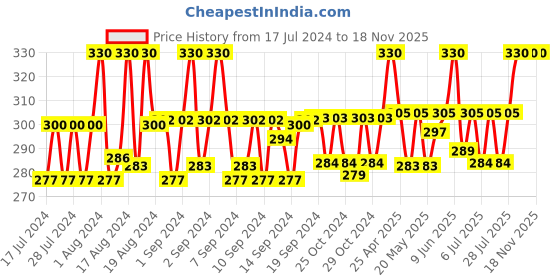 ajio.com fashion frill Gold-Plated Chain with S-hook Closure fashion frill Price History Graph from 17 Jul 2024 to 18 Nov 2025