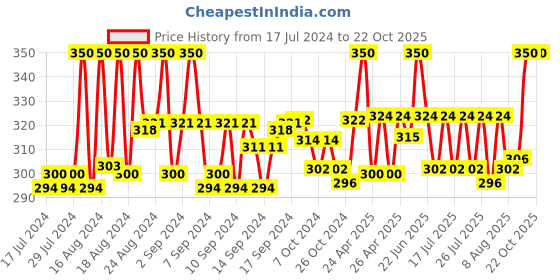 ajio.com fashion frill Gold-Plated Chain with S-hook Closure fashion frill Price History Graph from 17 Jul 2024 to 21 Oct 2025