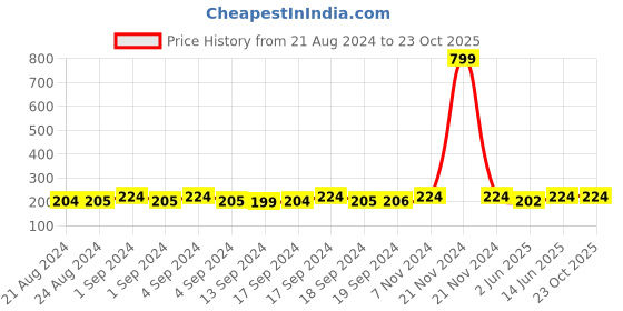 ajio.com fashion frill Gold-Plated Chain with S-hook Closure fashion frill Price History Graph from 21 Aug 2024 to 23 Oct 2025