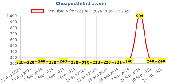 ajio.com fashion frill Gold-Plated Chain with S-hook Closure fashion frill Price History Graph from 21 Aug 2024 to 16 Oct 2025