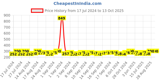 ajio.com thrillz Gold-Plated Chain with S-Hook Closure thrillz Price History Graph from 17 Jul 2024 to 12 Oct 2025