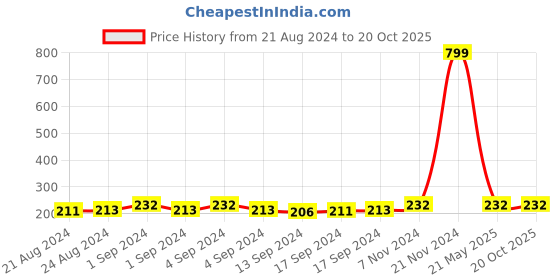 ajio.com fashion frill Gold-Plated Chain with S-hook Closure fashion frill Price History Graph from 21 Aug 2024 to 20 Oct 2025