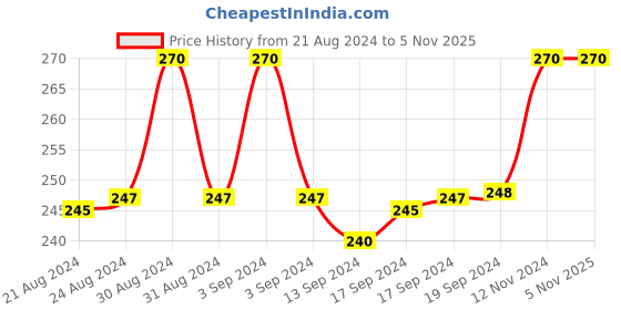 ajio.com fashion frill Gold-Plated Chain with S-hook Closure fashion frill Price History Graph from 21 Aug 2024 to 5 Nov 2025