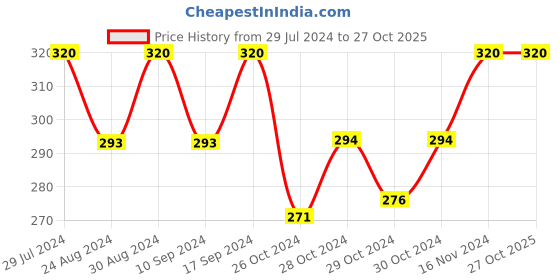 ajio.com thrillz Gold-Plated Chain with S-Hook Closure thrillz Price History Graph from 29 Jul 2024 to 27 Oct 2025