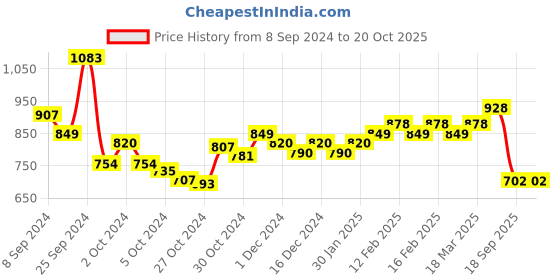 ajio.com karatcart Gold-Plated Chandbalis Earrings karatcart Price History Graph from 8 Sep 2024 to 20 Oct 2025