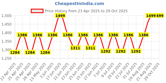 ajio.com muren Gold-Plated Charan Paduka Box muren Price History Graph from 23 Apr 2025 to 29 Oct 2025