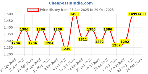 ajio.com muren Gold-Plated Charan Paduka Box muren Price History Graph from 23 Apr 2025 to 29 Oct 2025