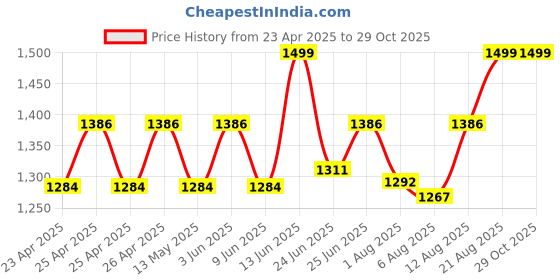 ajio.com muren Gold-Plated Charan Paduka Box muren Price History Graph from 23 Apr 2025 to 29 Oct 2025