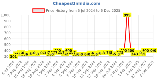 ajio.com charms Gold-Plated Charming Chain charms Price History Graph from 5 Jul 2024 to 5 Dec 2025