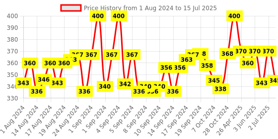 ajio.com charms Gold-Plated Charming Chain charms Price History Graph from 1 Aug 2024 to 15 Jul 2025