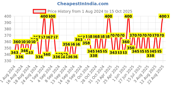 ajio.com charms Gold-Plated Charming Chain charms Price History Graph from 1 Aug 2024 to 15 Oct 2025