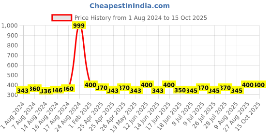 ajio.com charms Gold-Plated Charming Chain charms Price History Graph from 1 Aug 2024 to 15 Oct 2025