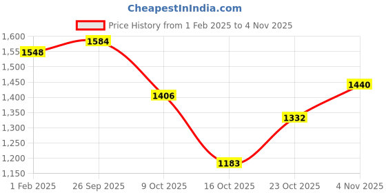ajio.com giva Gold-Plated Circle of Life Necklace giva Price History Graph from 1 Feb 2025 to 3 Nov 2025
