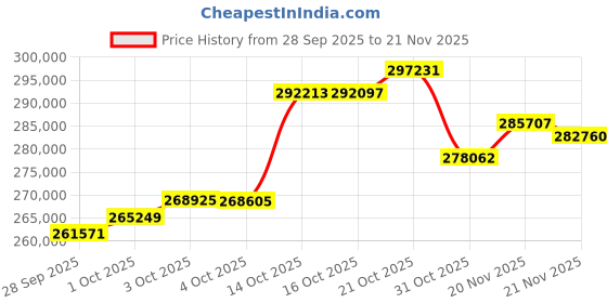 ajio.com p n gadgil jewellers Gold-Plated Classic Band Bracelet p n gadgil jewellers Price History Graph from 28 Sep 2025 to 21 Nov 2025