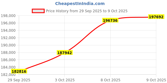 ajio.com p n gadgil jewellers Gold-Plated Classic Chain p n gadgil jewellers Price History Graph from 29 Sep 2025 to 9 Oct 2025