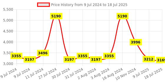 ajio.com ted baker Gold-Plated Crystal Bow Barset Adjustable Bracelet ted baker Price History Graph from 9 Jul 2024 to 9 Jul 2025