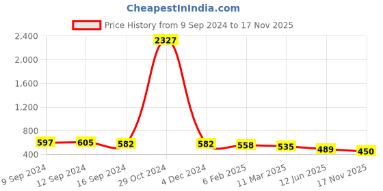ajio.com yellow chimes Gold-Plated Crystal Embellished Multi-layered Necklace Set yellow chimes Price History Graph from 9 Sep 2024 to 17 Nov 2025