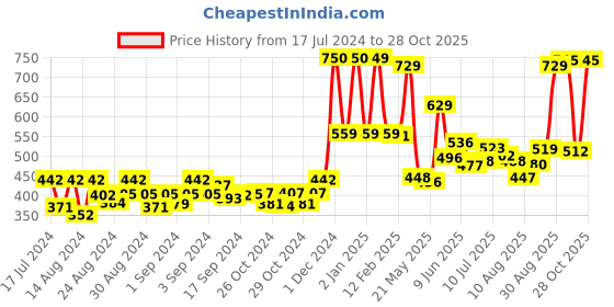 ajio.com kairangi by yellow chimes Gold-Plated Crystal-Studded Curb Chain Bracelet kairangi by yellow chimes Price History Graph from 17 Jul 2024 to 28 Oct 2025
