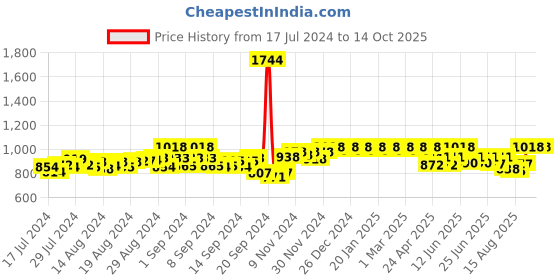ajio.com peluche Gold-Plated Cufflinks peluche Price History Graph from 17 Jul 2024 to 13 Oct 2025