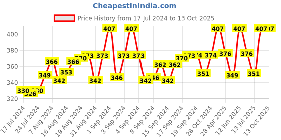 ajio.com thrillz Gold-Plated Curb Chain thrillz Price History Graph from 17 Jul 2024 to 13 Oct 2025