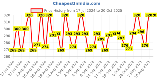 ajio.com fashion frill Gold Plated Curb Link Chain fashion frill Price History Graph from 17 Jul 2024 to 20 Oct 2025