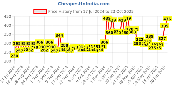 ajio.com yellow chimes Gold-Plated Dangler Earrings yellow chimes Price History Graph from 17 Jul 2024 to 23 Oct 2025