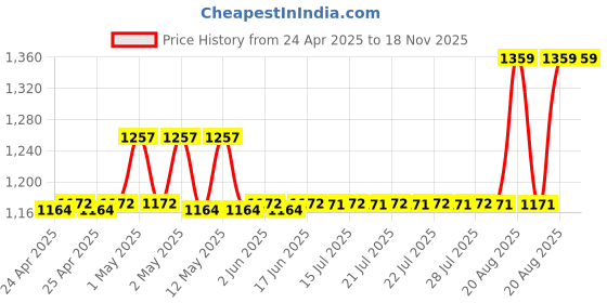 ajio.com aakrati Gold-Plated Diya with Bird Accent aakrati Price History Graph from 24 Apr 2025 to 18 Nov 2025