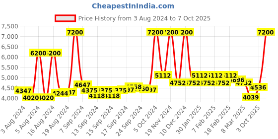 ajio.com police Gold-Plated Docile Shiny Cuban Chain police Price History Graph from 3 Aug 2024 to 7 Oct 2025