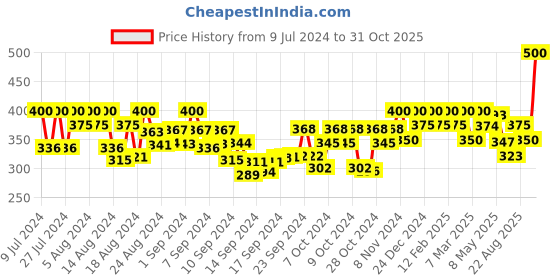 ajio.com jewels galaxy Gold-Plated Drop Earrings jewels galaxy Price History Graph from 9 Jul 2024 to 31 Oct 2025