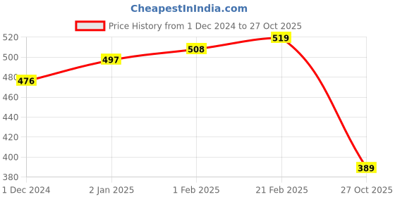 ajio.com karatcart Gold-Plated Drop Kundan Studded Hairband karatcart Price History Graph from 1 Dec 2024 to 27 Oct 2025