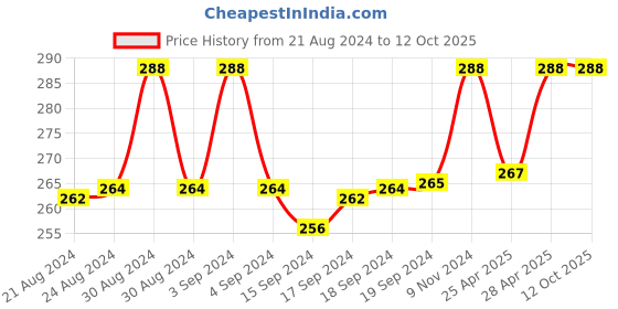 ajio.com mahi Gold-Plated Dwishakti Om & Trishul Brooch mahi Price History Graph from 21 Aug 2024 to 12 Oct 2025