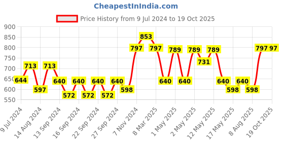 ajio.com market 99 Gold-Plated Edge Ribbed Vase market 99 Price History Graph from 9 Jul 2024 to 17 Oct 2025