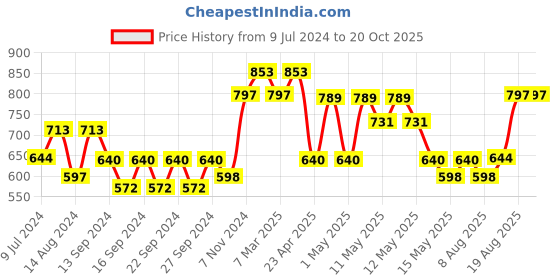 ajio.com market 99 Gold-Plated Edge Ribbed Vase market 99 Price History Graph from 9 Jul 2024 to 19 Oct 2025