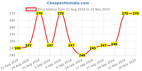 ajio.com pinapes Gold-Plated Enamel Hoop Earrings pinapes Price History Graph from 21 Aug 2024 to 8 Nov 2025