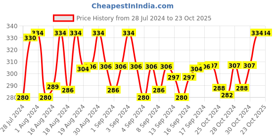 ajio.com pinapes Gold-Plated Enamel Hoop Earrings pinapes Price History Graph from 28 Jul 2024 to 22 Oct 2025