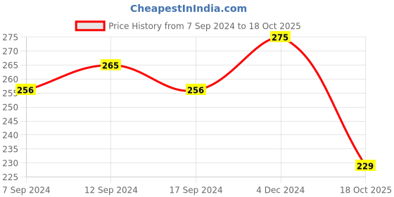 ajio.com kairangi by yellow chimes Gold-Plated Evil Eye Charm Pendant kairangi by yellow chimes Price History Graph from 7 Sep 2024 to 18 Oct 2025