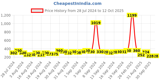 ajio.com mahi Gold-Plated Evil-Eye Meenakari Tie-Up Rakhi mahi Price History Graph from 28 Jul 2024 to 12 Oct 2025
