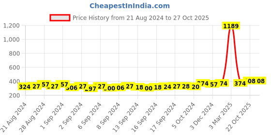 ajio.com crusset Gold-Plated Fashion Belt with Buckle Closure crusset Price History Graph from 21 Aug 2024 to 26 Oct 2025