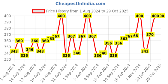 ajio.com thrillz Gold-Plated Figaro Chain thrillz Price History Graph from 1 Aug 2024 to 28 Oct 2025
