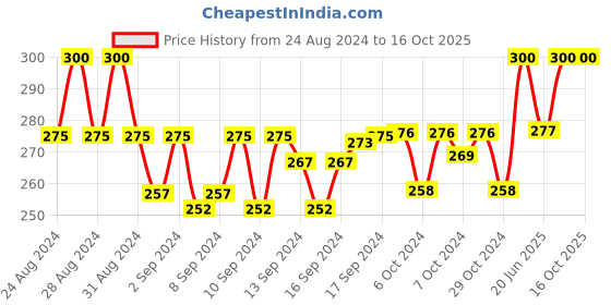 ajio.com charms Gold-Plated Figaro Chain charms Price History Graph from 24 Aug 2024 to 16 Oct 2025