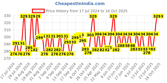 ajio.com fashion frill Gold-Plated Fisher with Cutwork Chain fashion frill Price History Graph from 17 Jul 2024 to 16 Oct 2025