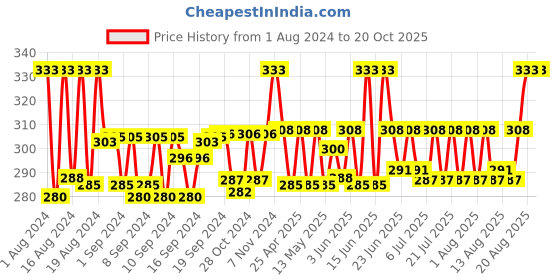 ajio.com fashion frill Gold-Plated Fisher with Cutwork Chain fashion frill Price History Graph from 1 Aug 2024 to 20 Oct 2025