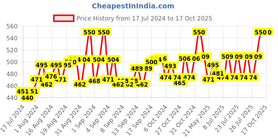 ajio.com thrillz Gold-Plated Flat Chain thrillz Price History Graph from 17 Jul 2024 to 16 Oct 2025