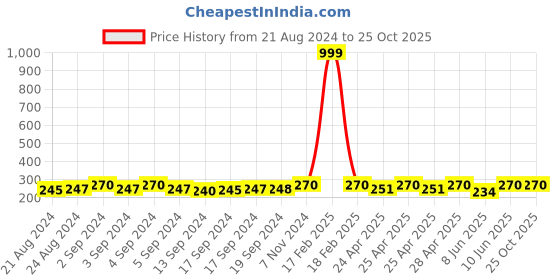 ajio.com fashion frill Gold-Plated Flat Chain with S-Hook Closure fashion frill Price History Graph from 21 Aug 2024 to 25 Oct 2025