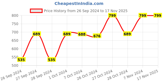 ajio.com navyaksh Gold-Plated Goddess Saraswati Statue Showpiece navyaksh Price History Graph from 26 Sep 2024 to 16 Nov 2025