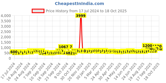 ajio.com panash Gold-Plated Handcrafted Temple Necklace & Earrings Set panash Price History Graph from 17 Jul 2024 to 18 Oct 2025