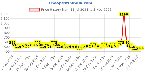 ajio.com alyesha Gold-Plated Haram Necklace & Earrings Set alyesha Price History Graph from 18 Jul 2024 to 3 Nov 2025