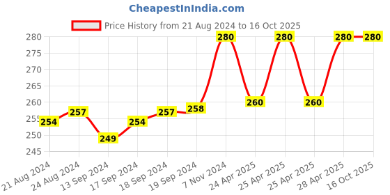 ajio.com fashion frill Gold-Plated Heart-Design Chain fashion frill Price History Graph from 21 Aug 2024 to 16 Oct 2025
